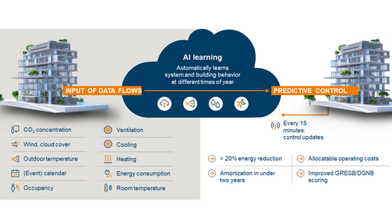 en:predict controls systems from the cloud based on demand