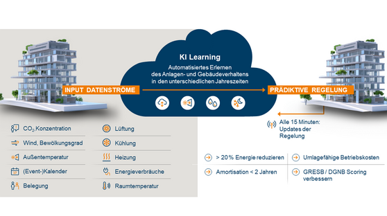 en:predict: Automatisiertes Erlernen des Anlagen- und Gebäudeverhaltens