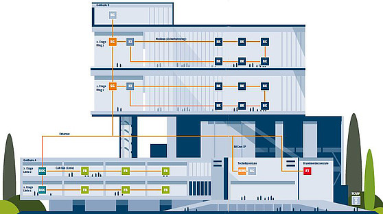 Concept de commande modulaire pour la protection incendie et le désenfumage