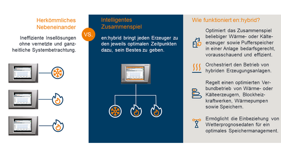 en:hybrid: Intelligente Regelung statt konventioneller Insellösungen