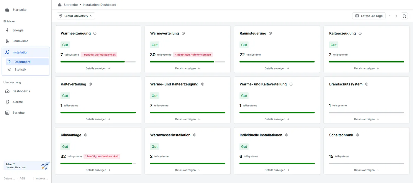 brix2bytes Anlagenübersicht: zwölf Anlagengruppen mit Score, Anzahl Teilsysteme und Hinweis, wo Aufmerksamkeit nötig ist