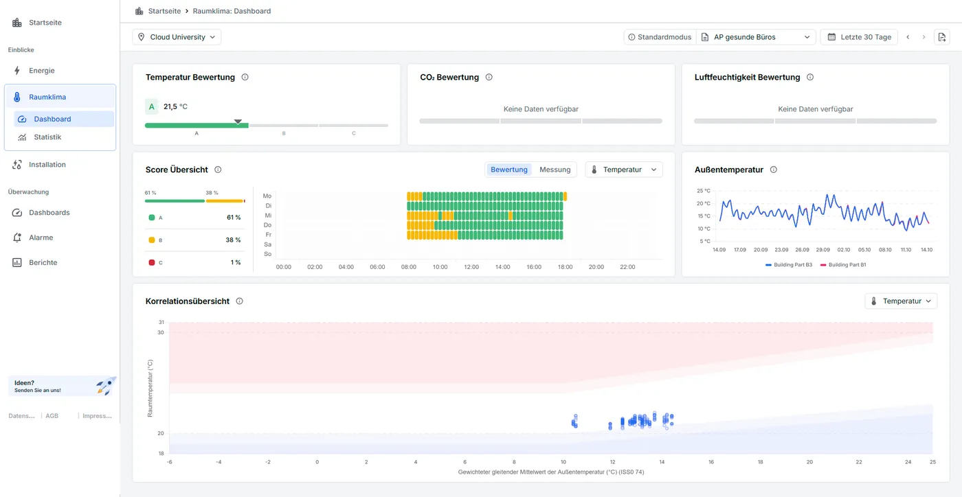 brix2bytes Raumklima-Dashboard: Temperaturbewertung Klasse A, Score-Heatmap über die Woche, Außentemperatur und Korrelationsübersicht